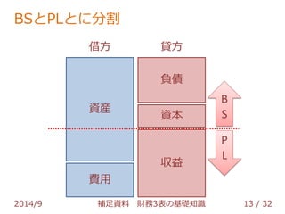 BSとPLとに分割 
借方 貸方 
資産 
費用 
負債 
資本 
収益 
B 
S 
P 
L 
2014/9 補足資料 財務3表の基礎知識 13 / 32 
 