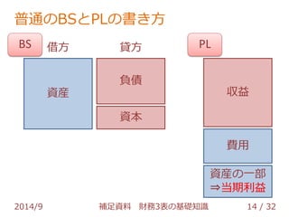 普通のBSとPLの書き方 
BS PL 
借方 貸方 
資産 
収益 
費用 
負債 
資本 
資産の一部 
⇒当期利益 
2014/9 補足資料 財務3表の基礎知識 14 / 32 
 