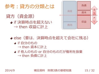 参考：貸方の分類とは 
貸方（資金源） 
if 決算時点を超えない 
→ then 収益に計上 
資産 
費用 
負債 
資本 
収益 
else（要は、決算時点を超えて会社に残る） 
if 自分のもの 
→ then 資本に計上 
if 他人のもの or 自分のものだが権利を放棄 
→ then 負債に計上 
B 
S 
P 
L 
2014/9 補足資料 財務3表の基礎知識 15 / 32 
 