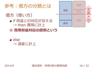 参考：借方の分類とは 
借方（使い方） 
if 収益との対応が言える 
→ then 費用に計上 
※ 費用収益対応の原則という 
else 
→ 資産に計上 
資産 
費用 
負債 
資本 
収益 
B 
S 
P 
L 
2014/9 補足資料 財務3表の基礎知識 16 / 32 
 