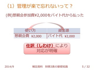 （1）管理が楽で忘れないって？ 
(例)懇親会参加費¥2,000をバイト代から払った 
使い方 資金源 
懇親会費 ¥2,000 バイト代 ¥2,000 
仕訳（しわけ）により 
対応が明確 
2014/9 補足資料 財務3表の基礎知識 5 / 32 
 