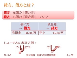 貸方、借方とは？ 
借方 左側の「使い方」 
貸方 右側の「資金源」 のこと 
使い方 
→ 借方 
売掛金 ¥6300万 売上 ¥6300万 
しょーもない覚え方例： 
資金源 
→ 貸方 
り し 
か かた か かた 
2014/9 補足資料 財務3表の基礎知識 8 / 32 
 