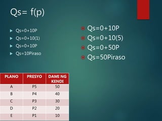 Qs= f(p)
 Qs=0+10P
 Qs=0+10(1)
 Qs=0+10P
 Qs=10Piraso
 Qs=0+10P
 Qs=0+10(5)
 Qs=0+50P
 Qs=50Piraso
PLANO PRESYO DAMI NG
KENDI
A P5 50
B P4 40
C P3 30
D P2 20
E P1 10
 