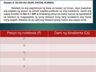 Presyo ng notebook (P) Dami ng ibinebenta (Qs)
21
18
15
12
9
 