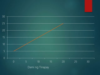 0
5
10
15
20
25
30
0 5 10 15 20 25 30
Dami ng Tinapay
 