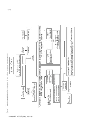 Anexo 1 - Algoritmo para diagnóstico e tratamento da tosse crônica em adultos imunocompetentes
                                                                                                                                               S 440




J Bras Pneumol. 2006;32(Supl 6):S 403-S 446
 