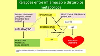 Relações entre inflamação e distúrbios
metabólicos
Estimulo inflamatório
(patógenos, fatores
ambientais dano
tecidual)
INFLAMAÇÃO
MORTALIDADE
MORBIDADE
ENVELHECIMENTO
RESISTENCIA PERIFERICA
à INSULINA
DIABETES
HAS
INFARTO do
MIOCARDIO
HIPERLIPIDEMIA
LIPOTOXIDADE
AVC
PAOLONI-GIACOBINI, A.GRIMBLE, R.PICHARD,C.Genome Interactions with disease and nutrition. Clin Nutr. 22(6):507-514,
2003
ATEROSCLEROSE
 