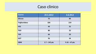 Caso clinico
Exames 20.5.2012 3.8.2012
Glicose 75 80
Triglicerideos 326 219
HDL 49 55
TGO 80 22
TGP 66 29
GGT 56 34
QRM 1.7 – 142 pts 5.10 – 47 pts
 