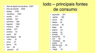 Iodo – principais fontes
de consumo
• óleo de figado de bacalhau 8387
• óleo de salmão 2450
• badejo 3180
• bacalhau 1463
• cavala 371
• salmão 341
• sardinha 284
• lagostin 1300
• marisco 783
• ostras 577
• centeio 72
• aveia 60
• pão integral 58
• milho 27
• arroz 27
• porco 45
• boi 28
• carneiro 27
• espinafre 201
• agrião 180
• couve 52
• batata 45
• cenoura 38
• feijão 36
• pepino 25
• cebola 22
• tomate 17
• couve-flor 12
• ovo 93
• manteiga 56
• queijo 51
• leite de vaca 35
• pêra 17
• maçã 16
 