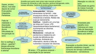 Antecedentes – alergias
alimentares na família – mãe
enxaqueca crônica, irmãs com
intolerância a lactose. Relata não
evacuar diariamente.
Gatilhos - trabalho em uma loja
de tintas por 5 anos. LPS
(lipopolissacarídeos bacterianos)
aumentando as citocinas
inflamatórias
Mediadores – redução da
serotonina e melatonina em
função da deficiência dos
nutrientes. Ambiente pró
inflamatório, devido a falta de
nutrientes e excesso de citocinas.
DESEQUILIBRIOS
NUTRICIONAIS
DISFUNÇÕES
NEUROENDO
CRINAS
ALTERAÇÕES
GASTRINTESTINAIS
INTERAÇÃO
CORPO MENTE
ESTRESSE
OXIDATIVO
METABOLISMO
ENERGETICO
DETOXIFICAÇÃO
DISF.
IMUNOLÓGICAS
E INFLAMAÇÃO
DESEQUILIBRIOS
ESTRUTURAIS
Exposição a chumbo (tinta), uso de
aparelho ortodôntico (níquel)
consumo de cerveja e alimentos in
dustrializados – xenobioticos
Ansiedade pelo
trabalho novo
Cobrança em casa
Falta de disposição
Sonolência e fadiga
Baixa auto estima
Alteração no ciclo do
sono
Dificuldade de ganho
de massa muscular
Catabolismo proteico
Acredita que quanto mais comer mais musculo vai fazer !
Excesso de chimarrão e café, biscoitos, gordura hidrogenada, sódio,
cereais refinados. Carência de ácidos graxos essenciais
Gases, arrotos,
refluxo, mal estar
depois de comer
Evacuações
irregulares
Parasitose
Falta de
vitalidade e
disposição
Sonolência
diurna
Dificuldade de
recuperação do
sono
Dor no esôfago e
refluxo – gastrite?
Alergia alimentar
Sobrecarga tireoidiana
e adrenal 26 anos – 17% gordura corporal –
musculação 5x por semana
 