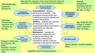 Antecedentes – alergias
alimentares na família – mãe
enxaqueca crônica, irmãs com
intolerância a lactose. Relata não
evacuar diariamente.
Gatilhos - trabalho em uma loja
de tintas por 5 anos. LPS
(lipopolissacarídeos bacterianos)
aumentando as citocinas
inflamatórias
Mediadores – redução da
serotonina e melatonina em
função da deficiência dos
nutrientes. Ambiente pró
inflamatório, devido a falta de
nutrientes e excesso de citocinas.
DESEQUILIBRIOS
NUTRICIONAIS
DISFUNÇÕES
NEUROENDO
CRINAS
ALTERAÇÕES
GASTRINTESTINAIS
INTERAÇÃO
CORPO MENTE
ESTRESSE
OXIDATIVO
METABOLISMO
ENERGETICO
DETOXIFICAÇÃO
DISF.
IMUNOLÓGICAS
E INFLAMAÇÃO
DESEQUILIBRIOS
ESTRUTURAIS
Selenio Biocell + suporte hepático
detox
Mg, Vit B6, B3, B12,
ômega 3, inositol,
colina, coenzima
Q10, ac lipoico,
Abacate,
oleaginosas,
cordiceps sinensis,
vit C, E, D, Zn, Cu,
Se, Nac, Cr, Mg,
Dieta alimentar adequada, whey protein hidrolisado, dieta anti
inflamatória, hipo alergênica, rica em fitoquimicos e ômega 3
PROGRAMA 4Rs
glutamina,
probioticos
Nutrientes
antioxidantes,
coenzima Q10,
L-tirosina, Se,
Mn, Mg
Omega 3, azeite oliva,
Suco de uva, chá
verde,
Gengibre, cúrcuma,
Açaí, alho, cebola,
aveia Sugestão: incluir atividade aeróbica
 