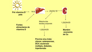 Pré vitamina D
pele
Vit D 25(OH) ²D
1,25(OH)²D
Mantém
economia
de Ca
Maioria dos
tecidos corporais
1,25(OH)²D
Previne e/ou trata:
câncer, osteoporose,
DCV, esclerose
múltipla, diabetes,
hipertensão
Fontes
alimentares de
vitamina D
 