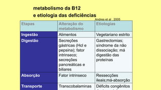 Etapas Alteração do
metabolismo
Etiologias
Ingestão Alimentos Vegetariano estrito
Digestão Secreções
gástricas (Hcl e
pepsina); fator
intrinseco;
secreções
pancreáticas e
biliares
Gastrectomias;
síndrome da não
dissociação; má
digestão das
proteínas
Absorção Fator intrinseco Ressecções
ileais;má-absorção
Transporte Transcobalaminas Déficits congênitos
Andres et al , 2005
 