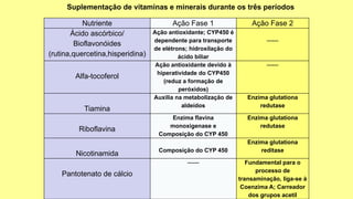 Nutriente Ação Fase 1 Ação Fase 2
Ácido ascórbico/
Bioflavonóides
(rutina,quercetina,hisperidina)
Ação antioxidante; CYP450 é
dependente para transporte
de elétrons; hidroxilação do
ácido biliar
------
Alfa-tocoferol
Ação antioxidante devido à
hiperatividade do CYP450
(reduz a formação de
peróxidos)
------
Tiamina
Auxilia na metabolização de
aldeídos
Enzima glutationa
redutase
Riboflavina
Enzima flavina
monoxigenase e
Composição do CYP 450
Enzima glutationa
redutase
Nicotinamida Composição do CYP 450
Enzima glutationa
reditase
Pantotenato de cálcio
------ Fundamental para o
processo de
transaminação, liga-se à
Coenzima A; Carreador
dos grupos acetil
Suplementação de vitaminas e minerais durante os três períodos
 