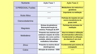 Nutriente Ação Fase 1 Ação Fase 2
5-PIRIDOXAL Fosfato ------ Metabolismo da metionina e
glutationa
Ácido fólico
------ Importante na metilação
Cianocobalamina
------ Participa de reações em que
ocorre transferência do
grupo metil
Magnésio
Síntese de glutationa;
Biotransformação da
amônia; Produçaõ de ATP
Participa do processo de
metilação
Molibdênio
Presente nas enzimas que
catalisam reações de óxido-
redução, tais como xantina
oxidade, aldeído oxidade e
molibdênio hidroxilase
Atua na síntese e utilização
de aminoácidos sulforosos;
Fundamental na utilização
da vitamina C em nível
celular
Zinco Presente na enzima álcool
desidrogenase
Fundamental para enzima de
conjugação
Cobre Ativação de enzimas – SOD ------
 