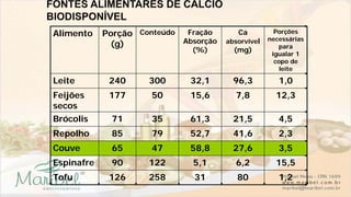 Alimento Porção
(g)
Conteúdo Fração
Absorção
(%)
Ca
absorvível
(mg)
Porções
necessárias
para
igualar 1
copo de
leite
Leite 240 300 32,1 96,3 1,0
Feijões
secos
177 50 15,6 7,8 12,3
Brócolis 71 35 61,3 21,5 4,5
Repolho 85 79 52,7 41,6 2,3
Couve 65 47 58,8 27,6 3,5
Espinafre 90 122 5,1 6,2 15,5
Tofu 126 258 31 80 1,2
 