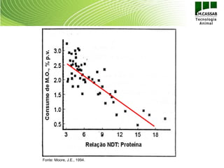 Fonte: Moore, J.E., 1994.
 