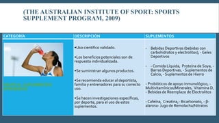 (THE AUSTRALIAN INSTITUTE OF SPORT: SPORTS
SUPPLEMENT PROGRAM, 2009)
CATEGORÍA DESCRIPCIÓN SUPLEMENTOS
GRUPO A - SUPLEMENTOS
APROBADOS
•Uso científico validado.
•Los beneficios potenciales son de
respuesta individualizada.
•Se suministran algunos productos.
•Se recomienda educar al deportista,
familia y entrenadores para su correcto
uso.
•Se hacen investigaciones específicas,
por deporte, para el uso de estos
suplementos.
- Bebidas Deportivas (bebidas con
carbohidratos y electrolitos), - Geles
Deportivos
- - Comida Líquida, Proteína de Soya, -
Barras Deportivas, - Suplementos de
Calcio, - Suplementos de Hierro
- Probióticos de apoyo inmunológico, -
Multivitamínicos/Minerales, Vitamina D,
- Bebidas de Reemplazo de Electrolitos
- Cafeína, Creatina,- Bicarbonato, - β-
alanina- Jugo de Remolacha/Nitratos
 