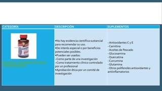 CATEGORÍA DESCRIPCIÓN SUPLEMENTOS
GRUPO B - SUPLEMENTOS BAJO
CONSIDERACIÓN
•No hay evidencia científica sustancial
para recomendar su uso.
•De interés especial o por beneficios
potenciales posibles.
•Pueden ser usados:
–Como parte de una investigación
–Como tratamiento clínico controlado
por un profesional
•Aprobación ética por un comité de
investigación
- Antioxidantes C y E
- Carnitina
- Aceites de Pescado
- Glucosamina
- Quercetina
- Curcumina
- Glutamina
- Otros polifenoles antioxidantes y
antiinflamatorios
 