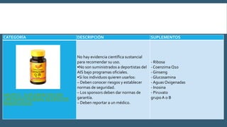 CATEGORÍA DESCRIPCIÓN SUPLEMENTOS
GRUPO C - SUPLEMENTOS CON
LIMITADAS PRUEBAS DE EFECTOS
BENEFICIOSOS
No hay evidencia científica sustancial
para recomendar su uso.
•No son suministrados a deportistas del
AIS bajo programas oficiales.
•Si los individuos quieren usarlos:
– Deben conocer riesgos y establecer
normas de seguridad.
– Los sponsors deben dar normas de
garantía.
– Deben reportar a un médico.
- Ribosa
- Coenzima Q10
- Ginseng
- Glucosamina
- Aguas Oxigenadas
- Inosina
- Piruvato
grupoA o B
 