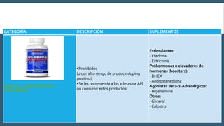CATEGORÍA DESCRIPCIÓN SUPLEMENTOS
GRUPO D - SUPLEMENTOS
PROHIBIDOS
•Prohibidos
(o con alto riesgo de producir doping
positivo)
•Se les recomienda a los atletas de AIS
no consumir estos productos!
Estimulantes:
- Efedrina
- Estricnina
Prohormonas o elevadores de
hormonas (boosters):
- DHEA
- Androstenediona
Agonistas Beta-2-Adrenérgicos:
- Higenamina
Otros:
- Glicerol
- Calostro
 