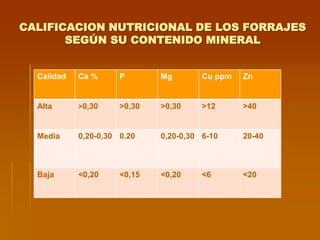 CALIFICACION NUTRICIONAL DE LOS FORRAJES
SEGÚN SU CONTENIDO MINERAL
Calidad Ca % P Mg Cu ppm Zn
Alta >0,30 >0,30 >0,30 >12 >40
Media 0,20-0,30 0.20 0,20-0,30 6-10 20-40
Baja <0,20 <0,15 <0,20 <6 <20
 