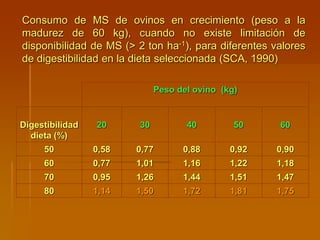 Peso del ovino (kg)
Digestibilidad
dieta (%)
20 30 40 50 60
50 0,58 0,77 0,88 0,92 0,90
60 0,77 1,01 1,16 1,22 1,18
70 0,95 1,26 1,44 1,51 1,47
80 1,14 1,50 1,72 1,81 1,75
Consumo de MS de ovinos en crecimiento (peso a la
madurez de 60 kg), cuando no existe limitación de
disponibilidad de MS (> 2 ton ha-1), para diferentes valores
de digestibilidad en la dieta seleccionada (SCA, 1990)
 