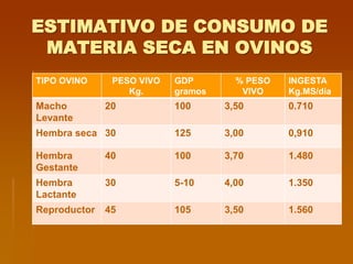 ESTIMATIVO DE CONSUMO DE
MATERIA SECA EN OVINOS
TIPO OVINO PESO VIVO
Kg.
GDP
gramos
% PESO
VIVO
INGESTA
Kg.MS/día
Macho
Levante
20 100 3,50 0.710
Hembra seca 30 125 3,00 0,910
Hembra
Gestante
40 100 3,70 1.480
Hembra
Lactante
30 5-10 4,00 1.350
Reproductor 45 105 3,50 1.560
 