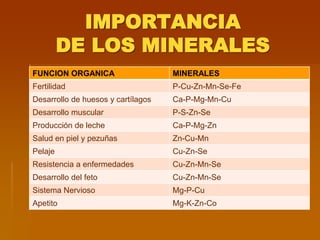 IMPORTANCIA
DE LOS MINERALES
FUNCION ORGANICA MINERALES
Fertilidad P-Cu-Zn-Mn-Se-Fe
Desarrollo de huesos y cartílagos Ca-P-Mg-Mn-Cu
Desarrollo muscular P-S-Zn-Se
Producción de leche Ca-P-Mg-Zn
Salud en piel y pezuñas Zn-Cu-Mn
Pelaje Cu-Zn-Se
Resistencia a enfermedades Cu-Zn-Mn-Se
Desarrollo del feto Cu-Zn-Mn-Se
Sistema Nervioso Mg-P-Cu
Apetito Mg-K-Zn-Co
 