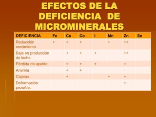 EFECTOS DE LA
DEFICIENCIA DE
MICROMINERALES
DEFICIENCIA Fe Cu Co I Mn Zn Se
Reducción
crecimiento
+ + + + ++
Baja en producción
de leche
+ + + ++
Pérdida de apetito + + + +
Anemia + +
Cojeras + + +
Deformación
pezuñas
+
 