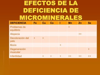 EFECTOS DE LA
DEFICIENCIA DE
MICROMINERALES
DEFICIENCIA Fe Cu Co I Mn Zn Se
Problemas de
equilibrio
+
Alopecia ++
Decoloración del
pelo
+ +
Bocio +
Degeneración
muscular
+
Infertilidad + + + ++ ++ ++
 