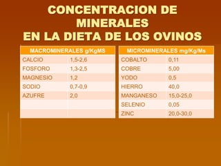CONCENTRACION DE
MINERALES
EN LA DIETA DE LOS OVINOS
MACROMINERALES g/KgMS
CALCIO 1,5-2,6
FOSFORO 1,3-2,5
MAGNESIO 1,2
SODIO 0,7-0,9
AZUFRE 2,0
MICROMINERALES mg/Kg/Ms
COBALTO 0,11
COBRE 5,00
YODO 0,5
HIERRO 40,0
MANGANESO 15,0-25,0
SELENIO 0,05
ZINC 20,0-30,0
 