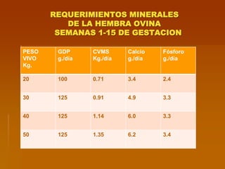 REQUERIMIENTOS MINERALES
DE LA HEMBRA OVINA
SEMANAS 1-15 DE GESTACION
PESO
VIVO
Kg.
GDP
g./día
CVMS
Kg./día
Calcio
g./día
Fósforo
g./día
20 100 0.71 3.4 2.4
30 125 0.91 4.9 3.3
40 125 1.14 6.0 3.3
50 125 1.35 6.2 3.4
 