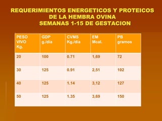 REQUERIMIENTOS ENERGETICOS Y PROTEICOS
DE LA HEMBRA OVINA
SEMANAS 1-15 DE GESTACION
PESO
VIVO
Kg.
GDP
g./día
CVMS
Kg./día
EM
Mcal.
PB
gramos
20 100 0.71 1,69 72
30 125 0.91 2,51 102
40 125 1.14 3,12 127
50 125 1.35 3,69 150
 
