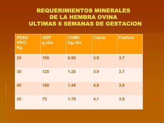 REQUERIMIENTOS MINERALES
DE LA HEMBRA OVINA
ULTIMAS 6 SEMANAS DE GESTACION
PESO
VIVO
Kg.
GDP
g./día
CVMS
Kg./día
Calcio Fósforo
20 100 0.90 3.9 3.7
30 125 1.20 3.9 3.7
40 100 1.48 4.0 3.8
50 75 1.70 4.1 3.9
 