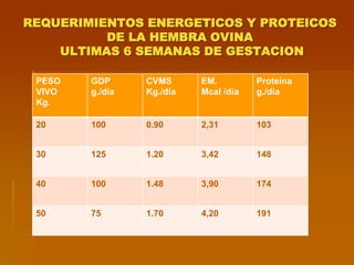 REQUERIMIENTOS ENERGETICOS Y PROTEICOS
DE LA HEMBRA OVINA
ULTIMAS 6 SEMANAS DE GESTACION
PESO
VIVO
Kg.
GDP
g./día
CVMS
Kg./día
EM.
Mcal /día
Proteína
g./día
20 100 0.90 2,31 103
30 125 1.20 3,42 148
40 100 1.48 3,90 174
50 75 1.70 4,20 191
 