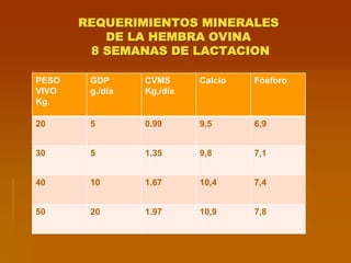 REQUERIMIENTOS MINERALES
DE LA HEMBRA OVINA
8 SEMANAS DE LACTACION
PESO
VIVO
Kg.
GDP
g./día
CVMS
Kg./día
Calcio Fósforo
20 5 0.99 9,5 6,9
30 5 1.35 9,8 7,1
40 10 1.67 10,4 7,4
50 20 1.97 10,9 7,8
 