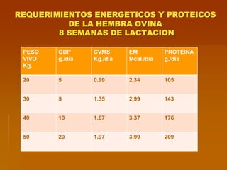 REQUERIMIENTOS ENERGETICOS Y PROTEICOS
DE LA HEMBRA OVINA
8 SEMANAS DE LACTACION
PESO
VIVO
Kg.
GDP
g./día
CVMS
Kg./día
EM
Mcal./día
PROTEINA
g./día
20 5 0.99 2,34 105
30 5 1.35 2,99 143
40 10 1.67 3,37 176
50 20 1.97 3,99 209
 