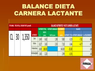 BALANCE DIETA
CARNERA LACTANTE
TIPOANIMAL PESOVIVOKg CONSUMOPASTOgramosMS
NUTRIENTEASIMILABLE REQUERIMIENTO
%
INGESTA
gramos INGESTAgramos gramos NUTRIENTE TOTALNUTRIENTEASIMILABLE %vsREQUERIMIENTO
Calcio 0.49 6.62 1.98 9.80 -3.19 -7.82 -80
Fósforo 0.27 3.65 2.33 7.10 -3.46 -4.77 -67
ProteínaBruta 8.00 108.00 143.00 -35.00 -24
EM(Mcal/KgMS) 1.65 2.23 2.99 -0.76 -26
BALANCENUTRIENTES PASTOCARNERALACTANTE
NUTRIENTE
NUTRIENTETOTAL BALANCE
CL 30 1,350
 