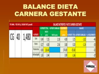 BALANCE DIETA
CARNERA GESTANTE
TIPOANIMAL PESOVIVOKg CONSUMOPASTOgramosMS
NUTRIENTEASIMILABLE REQUERIMIENTO
%
INGESTA
gramos INGESTAgramos gramos NUTRIENTE TOTALNUTRIENTEASIMILABLE %vsREQUERIMIENTO
Calcio 0.49 7.25 2.18 4.00 3.25 -1.82 -46
Fósforo 0.27 4.00 2.56 3.80 0.20 -1.24 -33
ProteínaBruta 8.00 118.40 174.00 -55.60 -32
EM(Mcal/KgMS) 1.65 2.44 3.90 -1.46 -37
BALANCENUTRIENTES PASTOCARNERAGESTANTE
NUTRIENTE
NUTRIENTETOTAL BALANCE
CG 40 1,480
 