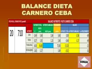 BALANCE DIETA
CARNERO CEBA
PESOVIVOKg CONSUMOPASTOgramosMS
NUTRIENTEASIMILABLE REQUERIMIENTO
%
INGESTA
gramos INGESTAgramos gramos NUTRIENTE TOTALNUTRIENTEASIMILABLE %vsREQUERIMIENTO
Calcio 0.49 3.48 1.04 3.40 0.08 -2.36 -69
Fósforo 0.27 1.92 1.23 2.40 -0.48 -1.17 -49
ProteínaBruta 8.00 56.80 72.00 -15.20 -21
EM(Mcal/KgMS) 1.65 1.17 1.69 -0.52 -31
BALANCENUTRIENTES PASTOCARNEROCEBA
NUTRIENTE
NUTRIENTETOTAL BALANCE
20 710
 
