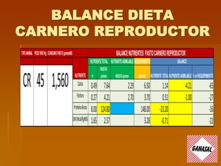 BALANCE DIETA
CARNERO REPRODUCTOR
TIPOANIMAL PESOVIVOKg CONSUMOPASTOgramosMS
NUTRIENTEASIMILABLE REQUERIMIENTO
%
INGESTA
gramos INGESTAgramos gramos NUTRIENTE TOTALNUTRIENTEASIMILABLE %vsREQUERIMIENTO
Calcio 0.49 7.64 2.29 6.50 1.14 -4.21 -65
Fósforo 0.27 4.21 2.70 3.70 0.51 -1.00 -27
ProteínaBruta 8.00 124.80 148.00 -23.20 -16
EM(Mcal/KgMS) 1.65 2.57 3.28 -0.71 -22
BALANCENUTRIENTES PASTOCARNEROREPRODUCTOR
NUTRIENTE
NUTRIENTETOTAL BALANCE
CR 45 1,560
 