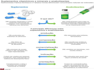DIFERENÇAS ENTRE SUPLEMENTOS E
ANABOLIZANTES
 