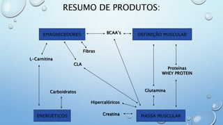 RESUMO DE PRODUTOS:
EMAGRECEDORES DEFINIÇÃO MUSCULAR
MASSA MUSCULARENERGÉTICOS
BCAA’s
L-Carnitina
CLA
Proteínas
WHEY PROTEIN
Carboidratos
Creatina
Glutamina
Fibras
Hipercalóricos
 