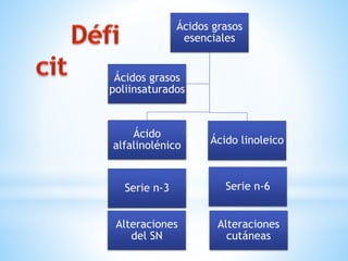 Ácidos grasos
esenciales
Ácido
alfalinolénico Ácido linoleico
Ácidos grasos
poliinsaturados
Serie n-3 Serie n-6
Alteraciones
del SN
Alteraciones
cutáneas
 
