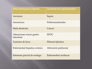 Dificultad para la ingesta     Aumento de requerimentos


Ancianos                       Sepsis

Anorexicos                     Politraumatizados

Mala dentición                 Cancer

Alteraciones tracto gastro     EPOC
intestinal
Tumores de boca                Fibrosis Quistica

Enfermedad hepatica cronica    Alteracion pulmonar


Estenosis parcial de esofago   Enfermedad cardiacas
 