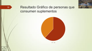 Resultado Gráfico de personas que
consumen suplementos
SI NO
16
 