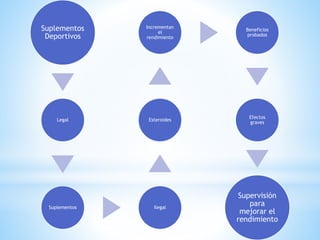 Suplementos 
Deportivos 
Legal 
Incrementan 
el 
rendimiento 
Esteroides 
Suplementos Ilegal 
Beneficios 
probados 
Efectos 
graves 
Supervisión 
para 
mejorar el 
rendimiento 
 