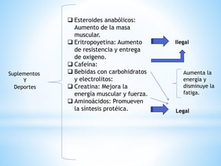 Suplementos 
Y 
Deportes 
 Esteroides anabólicos: 
Aumento de la masa 
muscular. 
 Eritropoyetina: Aumento 
de resistencia y entrega 
de oxigeno. 
 Cafeína: 
 Bebidas con carbohidratos 
y electrolitos: 
 Creatina: Mejora la 
energía muscular y fuerza. 
 Aminoácidos: Promueven 
la síntesis protéica. 
Ilegal 
Aumenta la 
energía y 
disminuye la 
fatiga. 
Legal 
 