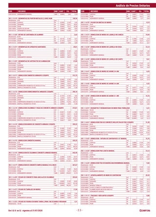 Sin I.G.V. en S/. vigentes al 31/07/2020
Análisis de Precios Unitarios
COD RECURSO UND CANT P.U. TOTAL COD RECURSO UND CANT P.U. TOTAL
- 2.3 -
0391010101 HERRAMIENTA MANUAL %MO 5,0000 3,60 0,18
OE.1.1.5.19* | DESMONTAJE DE PORTON METALICO (3.00X2.40)M 128,30
Rendimiento : 4.00 pza
0101010001 CAPATAZ hh 0,2000 27,49 5,50
0101010002 OPERARIO hh 2,0000 22,91 45,82
0101010004 PEON hh 4,0000 16,37 65,48
0301150001 EQUIPO DE SOLDAR hm 2,0000 4,00 8,00
0391010101 HERRAMIENTA MANUAL %MO 3,0000 116,80 3,50
OE.1.1.5.20* | RETIRO DE CANTONERA DE ALUMINIO 2,63
Rendimiento : 60.00 m
0101010001 CAPATAZ hh 0,0133 27,49 0,37
0101010004 PEON hh 0,1333 16,37 2,18
0391010101 HERRAMIENTA MANUAL %MO 3,0000 2,55 0,08
OE.1.1.5.21* | DESMONTAJE DE APARATOS SANITARIOS 29,81
Rendimiento : 10.00 pza
0101010001 CAPATAZ hh 0,0800 27,49 2,20
0101010002 OPERARIO hh 0,8000 22,91 18,33
0101010004 PEON hh 0,4800 16,37 7,86
0391010101 HERRAMIENTA MANUAL %MO 5,0000 28,39 1,42
1,42
OE.1.1.5.22* | DESMONTAJE DE ARTEFACTOS DE ILUMINACION 27,89
Rendimiento : 10.00 pza
0101010001 CAPATAZ hh 0,0800 27,49 2,20
0101010002 OPERARIO hh 0,8000 22,91 18,33
0101010004 PEON hh 0,4000 16,37 6,55
0391010101 HERRAMIENTA MANUAL %MO 3,0000 27,08 0,81
OE.1.1.6.11* | DEMOLICION CIMIENTOS ARMADOS C/EQUIPO 312,75
Rendimiento : 4.00 m3
0101010001 CAPATAZ hh 0,2000 27,49 5,50
0101010002 OPERARIO hh 2,0000 22,91 45,82
0101010004 PEON hh 1,0000 16,37 16,37
0302210003 COMPRESORA NEUMATICA 93 HP,335-375 Pcm hm 2,0000 116,59 233,18
0302500002 MARTILLO NEUMATICO 29 KGS hm 2,0000 5,94 11,88
OE.1.1.6.12* | DEMOLICION SOBRECIMIENTOS ARMADOS C/EQUIPO 290,18
Rendimiento : 6.00 m3
0101010001 CAPATAZ hh 0,1333 27,49 3,66
0101010002 OPERARIO hh 1,3333 22,91 30,55
0101010004 PEON hh 0,6667 16,37 10,91
0302210003 COMPRESORA NEUMATICA 93 HP,335-375 Pcm hm 2,0000 116,59 233,18
0302500002 MARTILLO NEUMATICO 29 KGS hm 2,0000 5,94 11,88
OE.1.1.6.13* | DEMOLICION COLUMNAS Y VIGAS DE CONCRETO ARMADO C/EQUIPO 414,81
Rendimiento : 6.00 m3
0101010001 CAPATAZ hh 0,2667 27,49 7,33
0101010002 OPERARIO hh 2,6667 22,91 61,09
0101010004 PEON hh 1,2000 16,37 19,64
0302210003 COMPRESORA NEUMATICA 93 HP,335-375 Pcm hm 2,6667 116,59 310,91
0302500002 MARTILLO NEUMATICO 29 KGS hm 2,6667 5,94 15,84
OE.1.1.6.14* | DEMOLICION MUROS DE CONCRETO ARMADO C/EQUIPO 299,22
Rendimiento : 5.00 m3
0101010001 CAPATAZ hh 0,1600 27,49 4,40
0101010002 OPERARIO hh 1,6000 22,91 36,66
0101010004 PEON hh 0,8000 16,37 13,10
0302210003 COMPRESORA NEUMATICA 93 HP,335-375 Pcm hm 2,0000 116,59 233,18
0302500002 MARTILLO NEUMATICO 29 KGS hm 2,0000 5,94 11,88
OE.1.1.6.15* | DEMOLICION CIMIENTOS MANUAL 535,33
Rendimiento : 0.30 m3
0101010001 CAPATAZ hh 2,6667 27,49 73,31
0101010004 PEON hh 26,6667 16,37 436,53
0391010101 HERRAMIENTA MANUAL %MO 5,0000 509,84 25,49
OE.1.1.6.16* | DEMOLICION DE COLUMNAS CONCRETO ARMADO MANUAL 642,40
Rendimiento : 0.30 m3
0101010001 CAPATAZ hh 3,2000 27,49 87,97
0101010004 PEON hh 32,0000 16,37 523,84
0391010101 HERRAMIENTA MANUAL %MO 5,0000 611,81 30,59
OE.1.1.6.17* | DEMOLICION DE CONCRETO SIMPLE MANUAL R=0.6 M3/D 267,67
Rendimiento : 0.60 m3
0101010001 CAPATAZ hh 1,3333 27,49 36,65
0101010004 PEON hh 13,3333 16,37 218,27
0391010101 HERRAMIENTA MANUAL %MO 5,0000 254,92 12,75
OE.1.1.6.20* | PICADO DE CONCRETO PARA ANCLAJE DE COLUMNAS 393,85
Rendimiento : 0.40 m3
0101010001 CAPATAZ hh 2,0000 27,49 54,98
0101010004 PEON hh 20,0000 16,37 327,40
0391010101 HERRAMIENTA MANUAL %MO 3,0000 382,38 11,47
OE.1.1.6.21* | PICADO DE TARRAJEO EN MUROS 17,50
Rendimiento : 9.00 m2
0101010001 CAPATAZ hh 0,0889 27,49 2,44
0101010004 PEON hh 0,8889 16,37 14,55
0391010101 HERRAMIENTA MANUAL %MO 3,0000 16,99 0,51
OE.1.1.6.22* | PICADO DE FISURAS EN MURO TARRAJ.(PARA 1M2 DE MURO P/RESANAR 1,31
Rendimiento : 120.00 m2
0101010001 CAPATAZ hh 0,0067 27,49 0,18
0101010004 PEON hh 0,0667 16,37 1,09
0391010101 HERRAMIENTA MANUAL %MO 3,0000 1,27 0,04
OE.1.1.6.23* | PICADO EN GRIETAS DE MUROS 8,74
Rendimiento : 18.00 m
0101010001 CAPATAZ hh 0,0444 27,49 1,22
0101010004 PEON hh 0,4444 16,37 7,27
0391010101 HERRAMIENTA MANUAL %MO 3,0000 8,49 0,25
OE.1.1.6.31* | DEMOLICION DE MUROS DE LADRILLO KK CABEZA 19,69
Rendimiento : 8.00 m2
0101010001 CAPATAZ hh 0,1000 27,49 2,75
0101010004 PEON hh 1,0000 16,37 16,37
0391010101 HERRAMIENTA MANUAL %MO 3,0000 19,12 0,57
OE.1.1.6.32* | DEMOLICION DE MUROS DE LADRILLO KK SOGA 13,12
Rendimiento : 12.00 m2
0101010001 CAPATAZ hh 0,0667 27,49 1,83
0101010004 PEON hh 0,6667 16,37 10,91
0391010101 HERRAMIENTA MANUAL %MO 3,0000 12,74 0,38
OE.1.1.6.33* | DEMOLICION DE MUROS DE LADRILLO KK CANTO 9,61
Rendimiento : 15.00 m2
0101010001 CAPATAZ hh 0,0533 27,49 1,47
0101010004 PEON hh 0,4800 16,37 7,86
0391010101 HERRAMIENTA MANUAL %MO 3,0000 9,33 0,28
OE.1.1.6.41* | DEMOLICION DE MUROS DE ADOBE E=0.4M 6,53
Rendimiento : 20.00 m2
0101010001 CAPATAZ hh 0,0400 27,49 1,10
0101010004 PEON hh 0,3200 16,37 5,24
0391010101 HERRAMIENTA MANUAL %MO 3,0000 6,34 0,19
OE.1.1.6.42* | DEMOLICION DE MUROS DE ADOBE E=0.6M 9,32
Rendimiento : 14.00 m2
0101010001 CAPATAZ hh 0,0571 27,49 1,57
0101010004 PEON hh 0,4571 16,37 7,48
0391010101 HERRAMIENTA MANUAL %MO 3,0000 9,05 0,27
OE.1.1.6.43* | DEMOLICION DE MUROS DE ADOBE E=1.0M 15,76
Rendimiento : 10.00 m2
0101010001 CAPATAZ hh 0,0800 27,49 2,20
0101010004 PEON hh 0,8000 16,37 13,10
0391010101 HERRAMIENTA MANUAL %MO 3,0000 15,30 0,46
OE.1.1.6.51* | RASQUETEO Y DESMANCHADO DE MURO PARA TARRAJEAR 2,21
Rendimiento : 100.00 m2
0101010001 CAPATAZ hh 0,0080 27,49 0,22
0101010004 PEON hh 0,0800 16,37 1,31
026A230002 LIJA P/METAL hja 0,2500 2,12 0,53
0391010101 HERRAMIENTA MANUAL %MO 10,0000 1,53 0,15
OE.1.1.6.61* | DEMOLICION PISO DE CONCRETO INCLUYE FALSO PISO C/EQUIPO 31,28
Rendimiento : 40.00 m2
0101010001 CAPATAZ hh 0,0200 27,49 0,55
0101010002 OPERARIO hh 0,2000 22,91 4,58
0101010004 PEON hh 0,1000 16,37 1,64
0302210003 COMPRESORA NEUMATICA 93 HP,335-375 Pcm hm 0,2000 116,59 23,32
0302500002 MARTILLO NEUMATICO 29 KGS hm 0,2000 5,94 1,19
OE.1.1.6.62* | DEMOLICION - ROTURA DE CONTRAPISO E=4" MANUAL 15,76
Rendimiento : 10.00 m2
0101010001 CAPATAZ hh 0,0800 27,49 2,20
0101010004 PEON hh 0,8000 16,37 13,10
0391010101 HERRAMIENTA MANUAL %MO 3,0000 15,30 0,46
OE.1.1.6.63* | DEMOLICION PISO LOSETA MANUAL 13,12
Rendimiento : 12.00 m2
0101010001 CAPATAZ hh 0,0667 27,49 1,83
0101010004 PEON hh 0,6667 16,37 10,91
0391010101 HERRAMIENTA MANUAL %MO 3,0000 12,74 0,38
OE.1.1.6.64* | DEMOLICION PISO DE MADERA MACHIHEMBRADA MANUAL 9,60
Rendimiento : 20.00 m2
0101010001 CAPATAZ hh 0,0400 27,49 1,10
0101010003 OFICIAL hh 0,4000 18,12 7,25
0391010101 HERRAMIENTA MANUAL %MO 15,0000 8,35 1,25
OE.1.1.8.11* | APUNTALAMIENTO DE MURO DE CONTENCION 29,39
Rendimiento : 30.00 m2
0101010001 CAPATAZ hh 0,0267 27,49 0,73
0101010002 OPERARIO hh 0,2667 22,91 6,11
0101010004 PEON hh 0,2667 16,37 4,37
022G010013 MADERA TORNILLO p2 2,8300 6,20 17,55
022Q140003 CLAVO C/CABEZA P/CONSTRUCCION 3" kg 0,0500 3,00 0,15
023I170002 ALAMBRE NEGRO RECOCIDO BWG N 8 kg 0,0500 2,82 0,14
0391010101 HERRAMIENTA MANUAL %MO 3,0000 11,21 0,34
OE.1.1.9.11* | TRAZADO Y REPLANTEO S/EQUIPO 0,00
Rendimiento : 300.00 m2
0101010001 CAPATAZ hh 0,0027 27,49 0,07
0101010002 OPERARIO hh 0,0267 22,91 0,61
0101010004 PEON hh 0,0533 16,37 0,87
 
